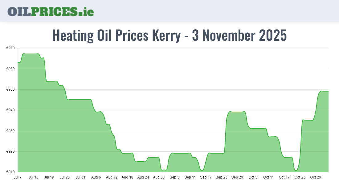  Oil Prices Kerry / Ciarraí