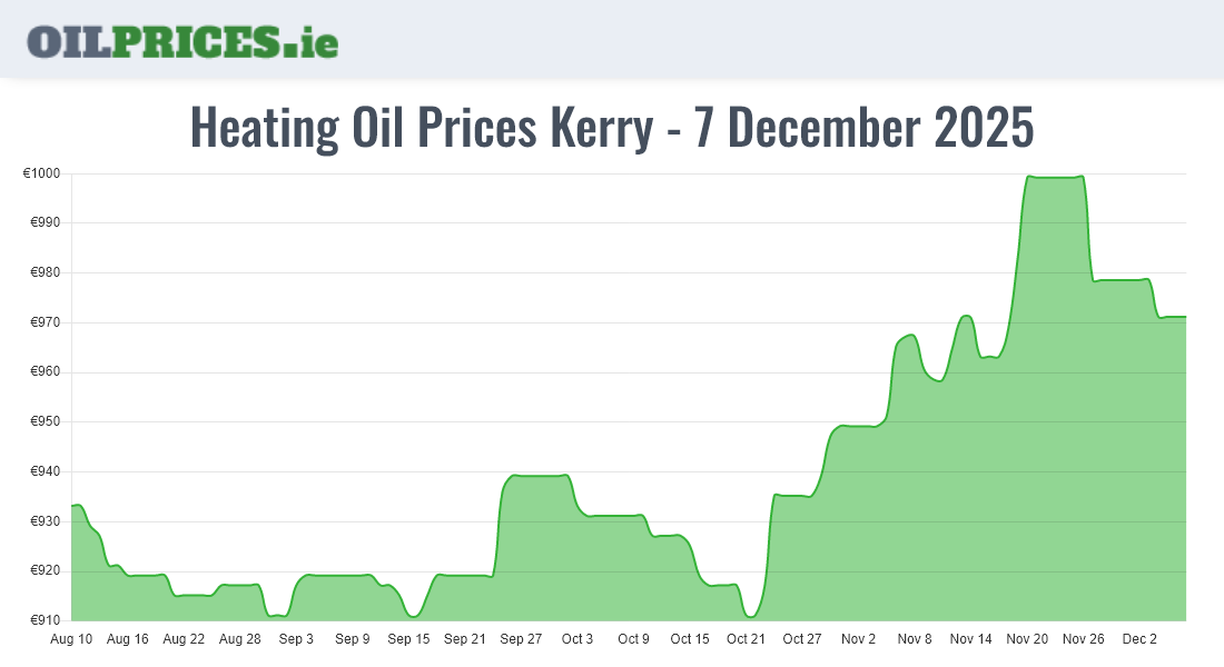 Oil Prices Kerry / Ciarraí