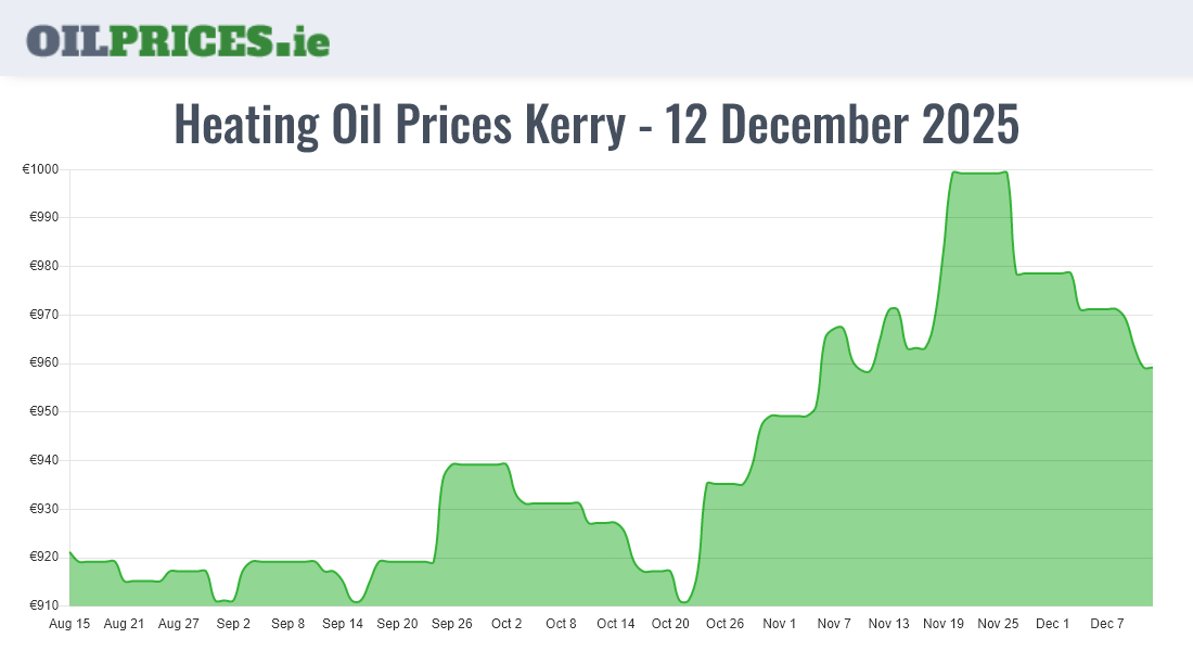Highest Oil Prices Kerry / Ciarraí