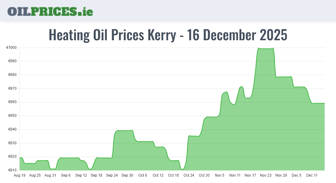 Cheapest Oil Prices Kerry / Ciarraí