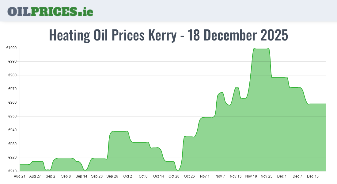  Oil Prices Kerry / Ciarraí