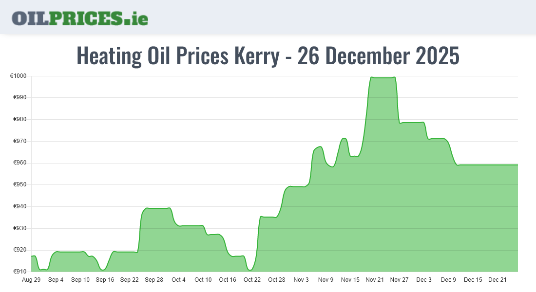 Highest Oil Prices Kerry / Ciarraí