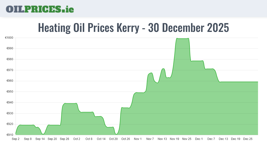 Cheapest Oil Prices Kerry / Ciarraí