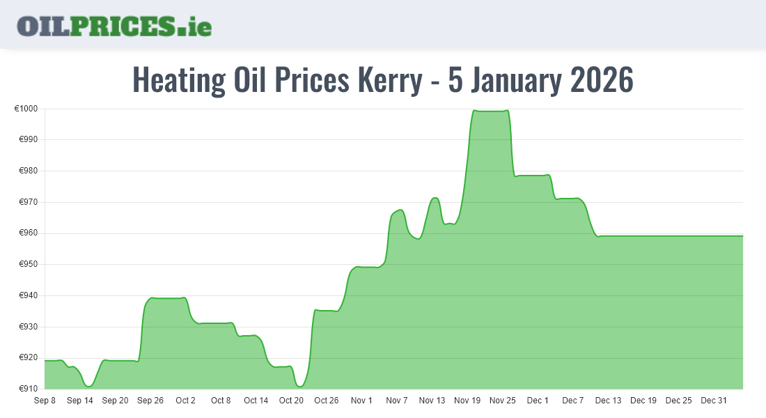  Oil Prices Kerry / Ciarraí