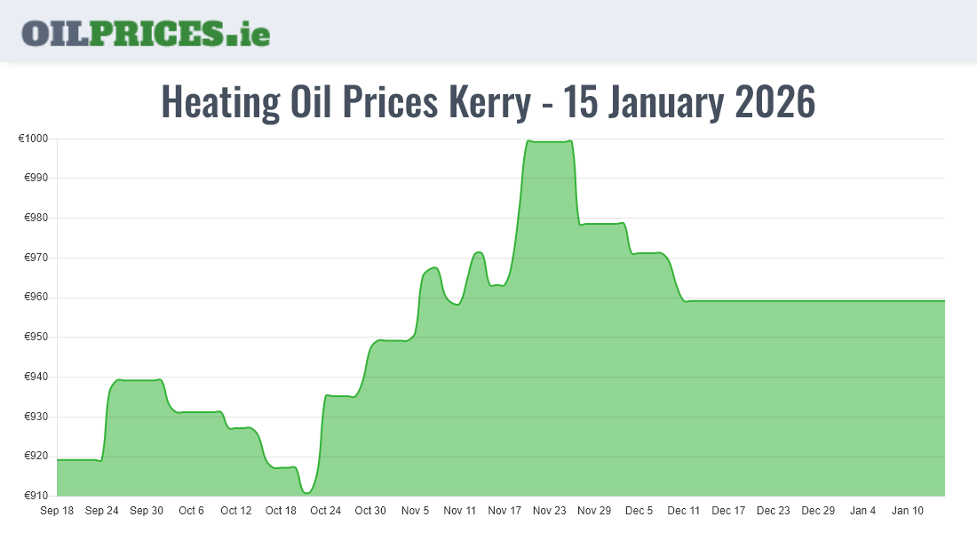 Cheapest Oil Prices Kerry / Ciarraí