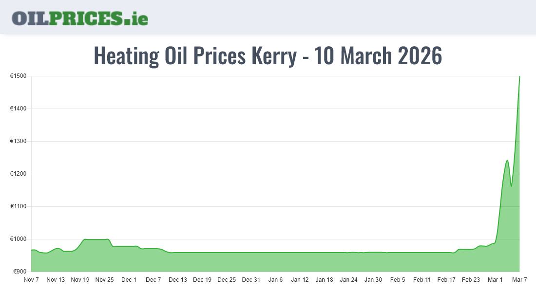 Cheapest Oil Prices Kerry / Ciarraí