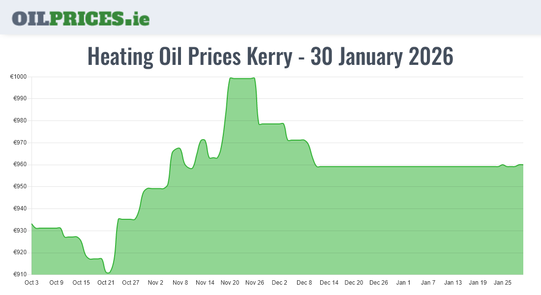  Oil Prices Kerry / Ciarraí