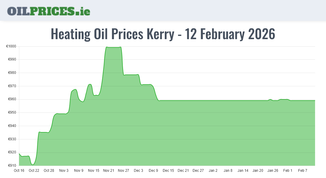 Highest Oil Prices Kerry / Ciarraí