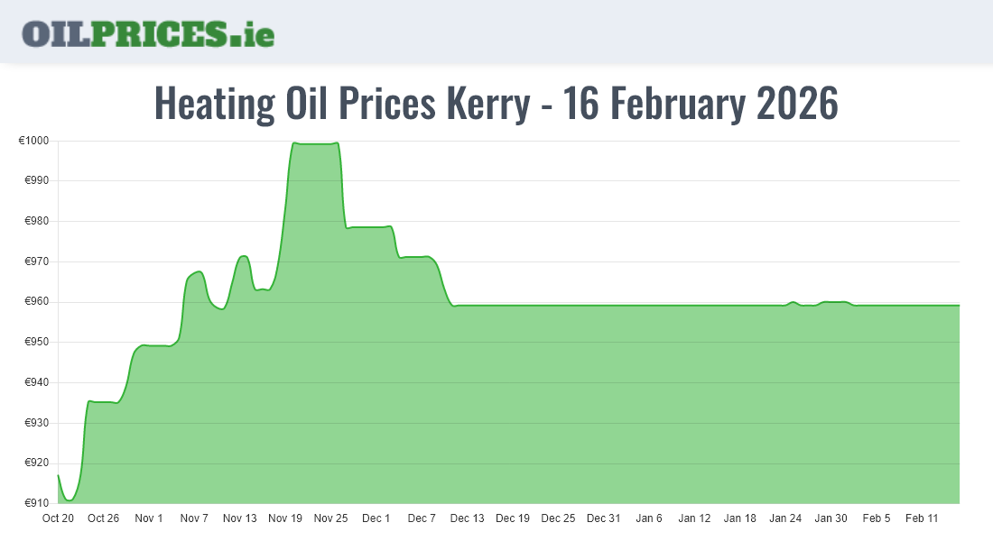 Highest Oil Prices Kerry / Ciarraí