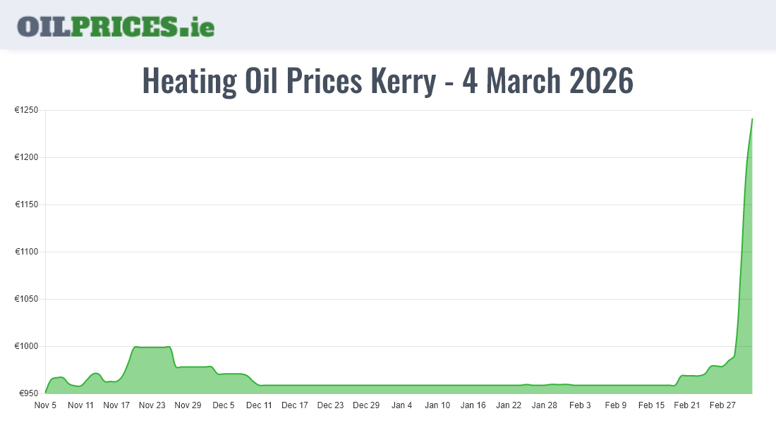 Cheapest Oil Prices Kerry / Ciarraí