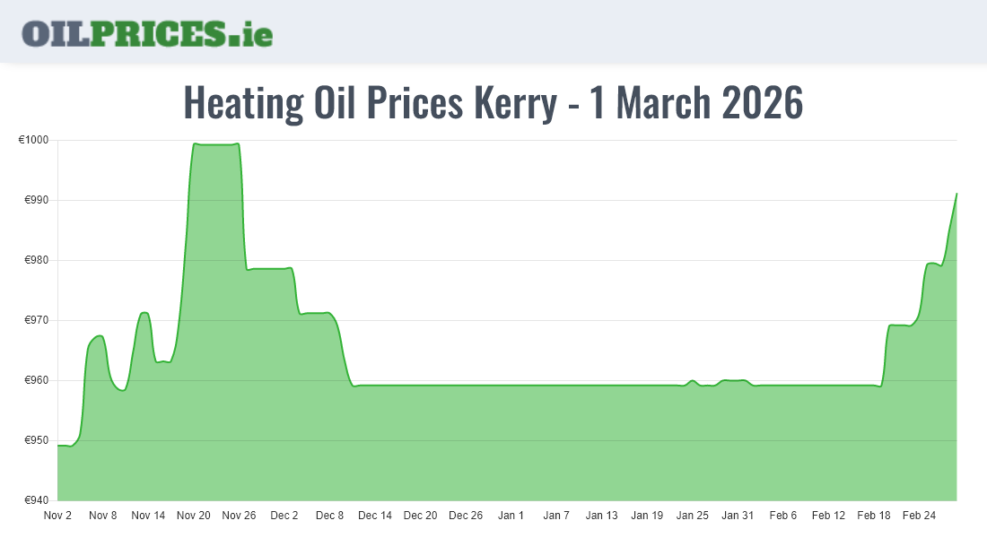 Cheapest Oil Prices Kerry / Ciarraí