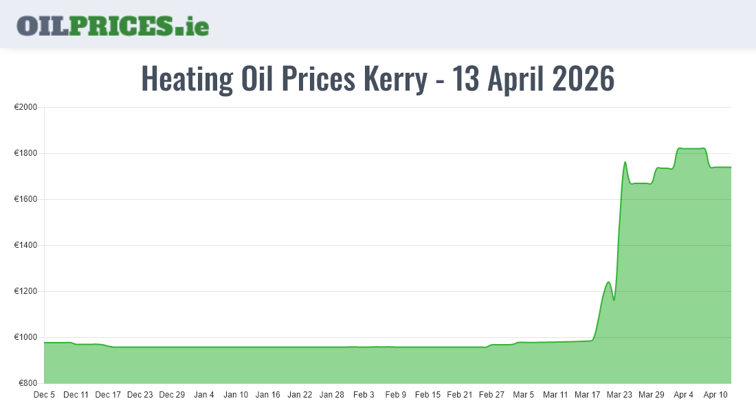  Oil Prices Kerry / Ciarraí