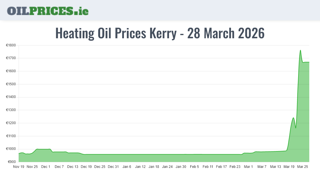 Highest Oil Prices Kerry / Ciarraí