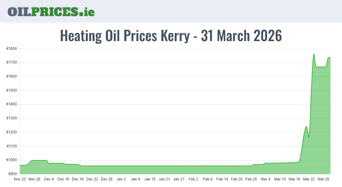 Cheapest Oil Prices Kerry / Ciarraí