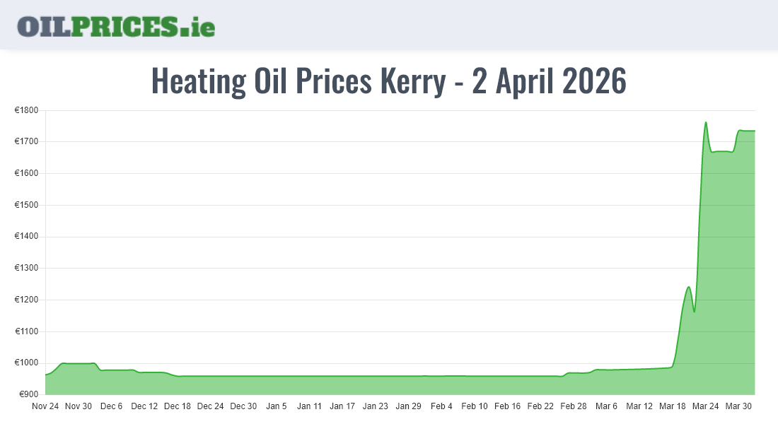 Highest Oil Prices Kerry / Ciarraí