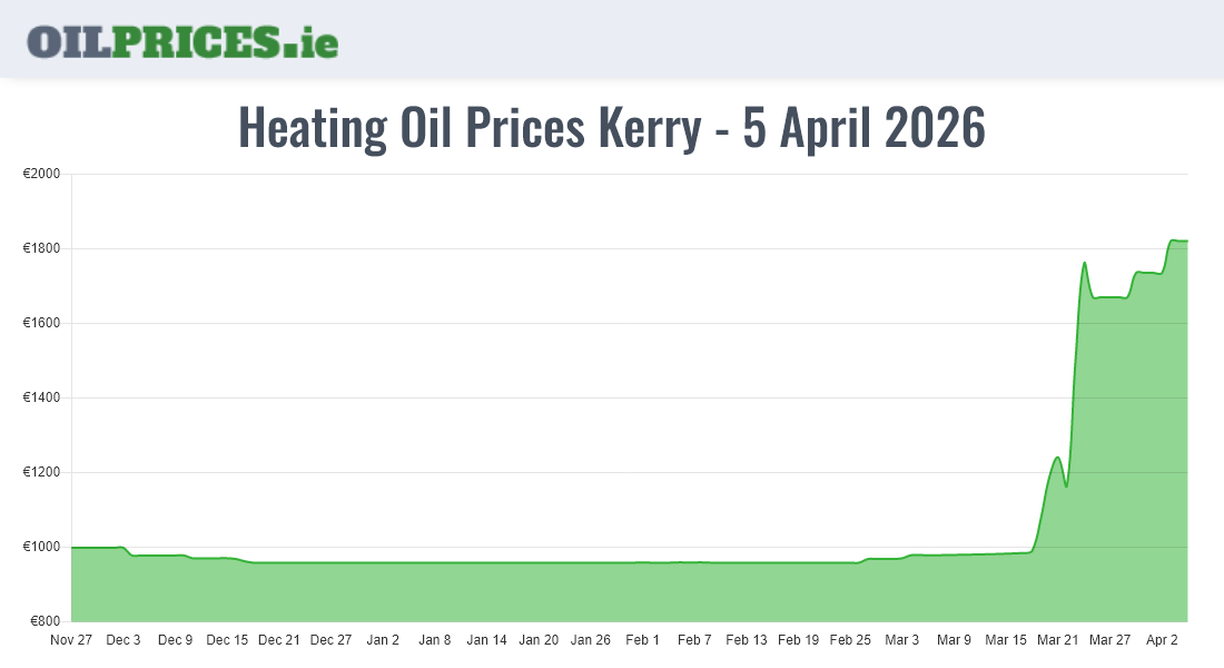  Oil Prices Kerry / Ciarraí