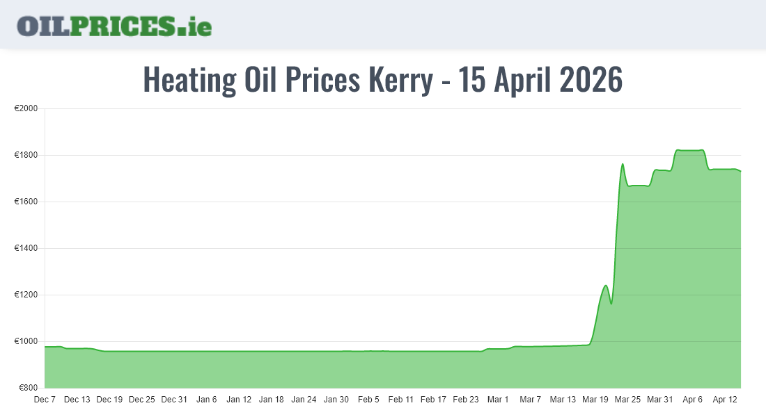 Cheapest Oil Prices Kerry / Ciarraí