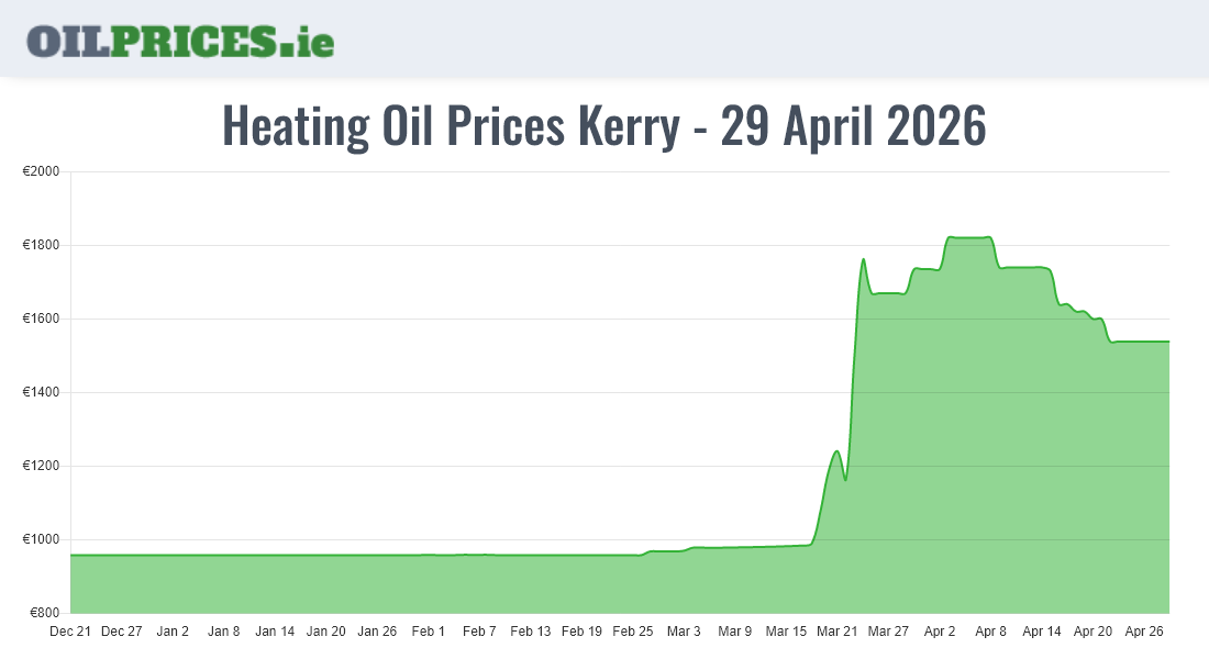  Oil Prices Kerry / Ciarraí