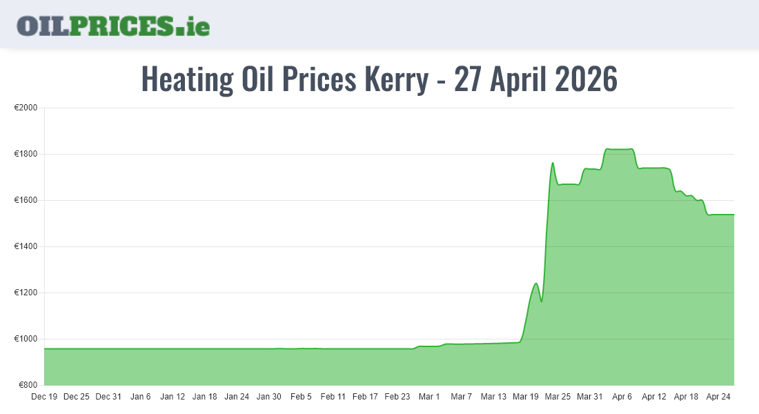  Oil Prices Kerry / Ciarraí