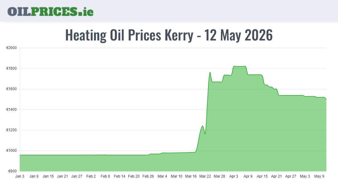 Highest Oil Prices Kerry / Ciarraí
