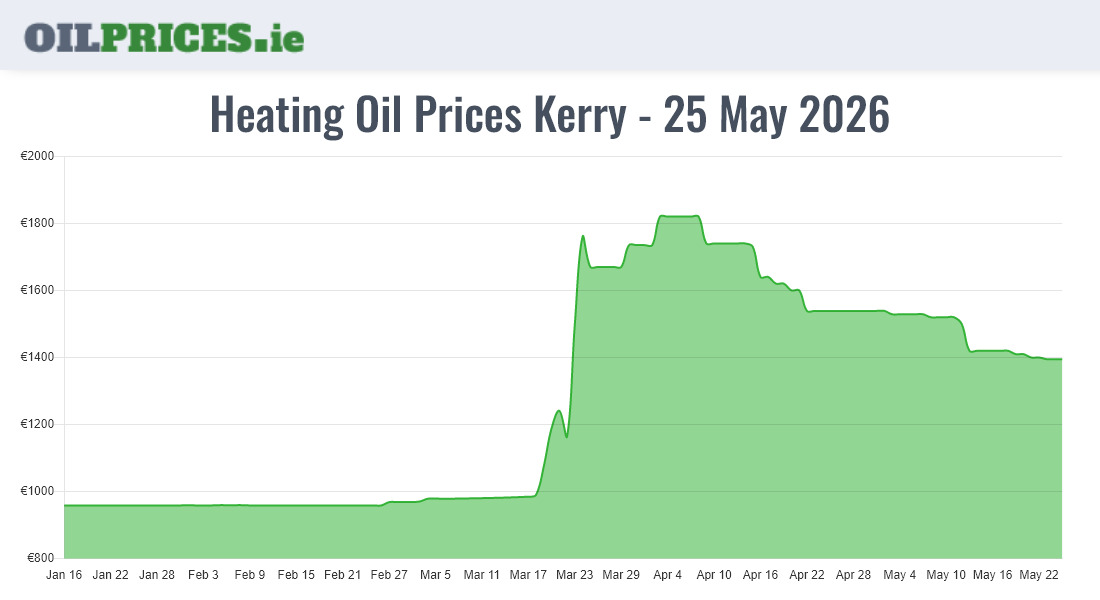 Cheapest Oil Prices Kerry / Ciarraí