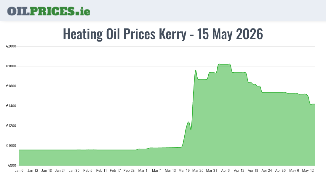 Cheapest Oil Prices Kerry / Ciarraí