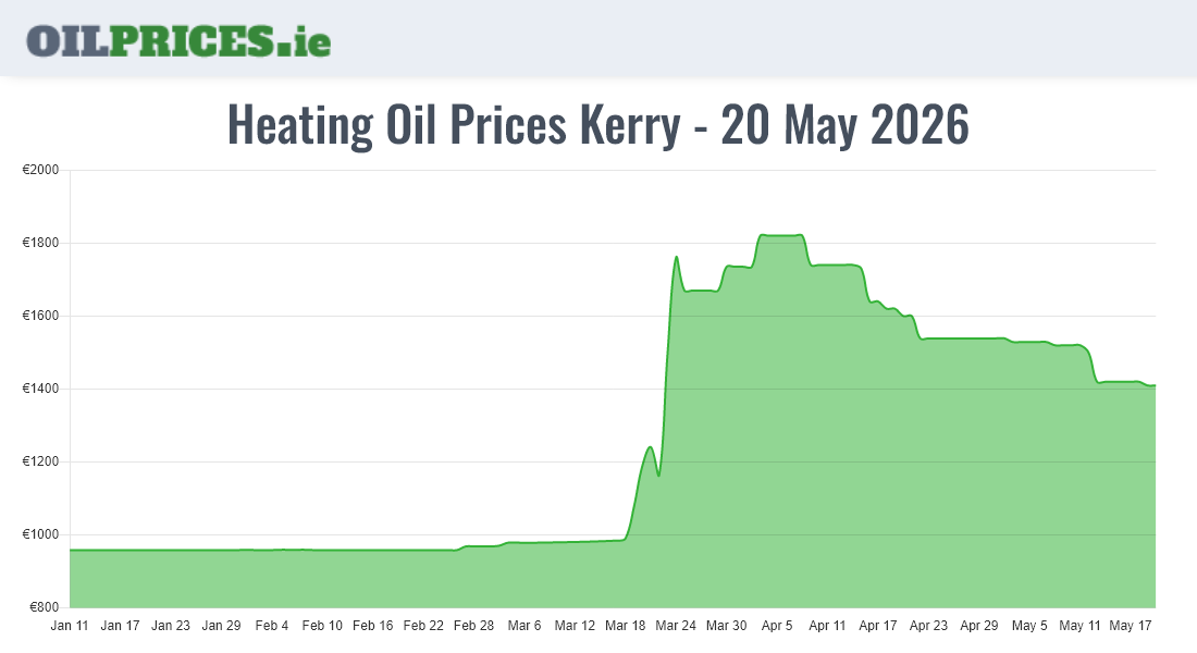  Oil Prices Kerry / Ciarraí