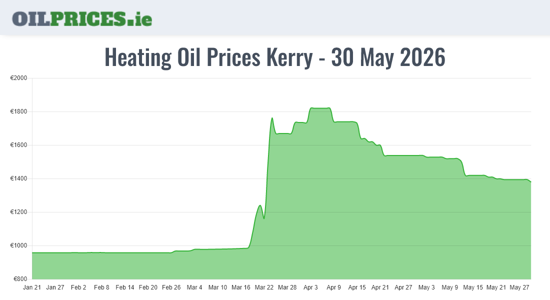Cheapest Oil Prices Kerry / Ciarraí