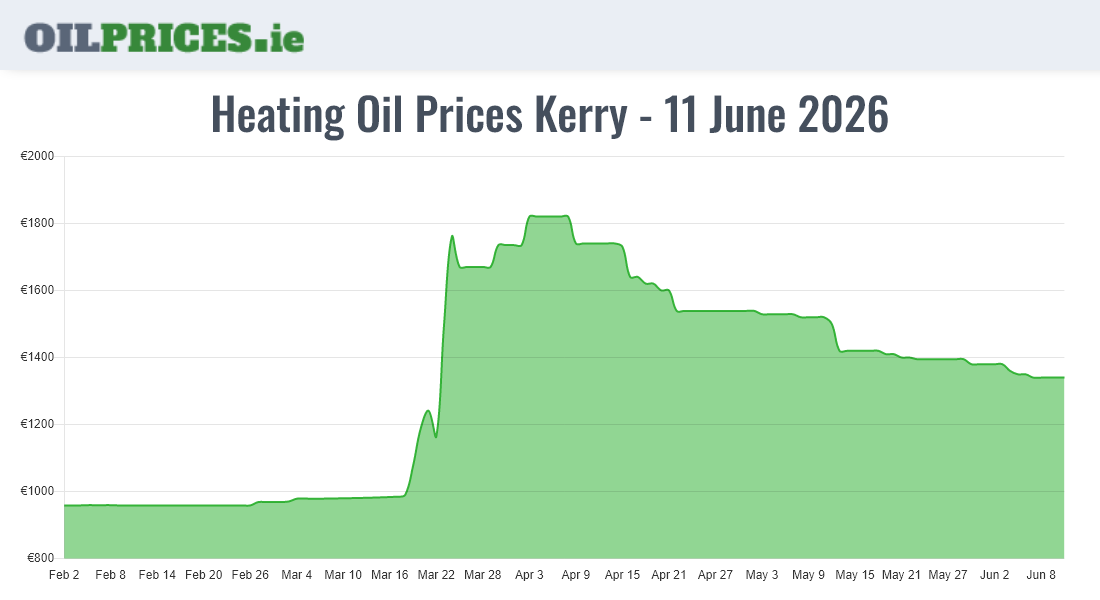  Oil Prices Kerry / Ciarraí