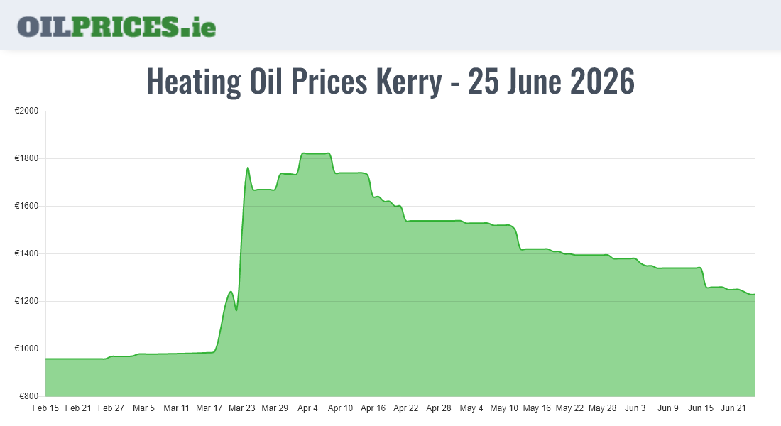 Highest Oil Prices Kerry / Ciarraí