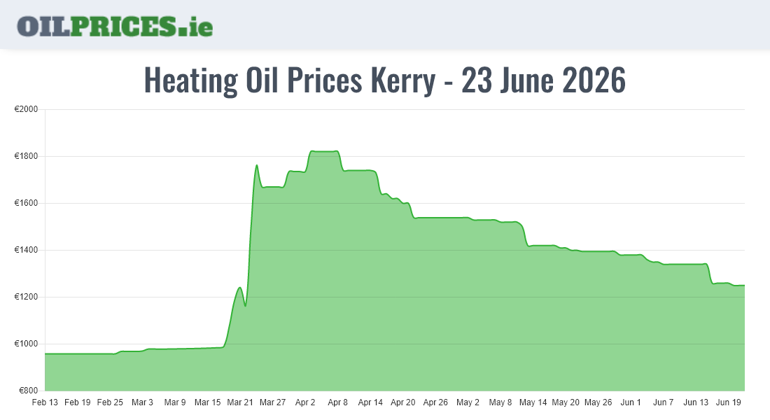  Oil Prices Kerry / Ciarraí