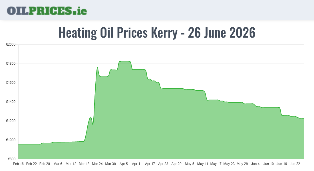 Highest Oil Prices Kerry / Ciarraí