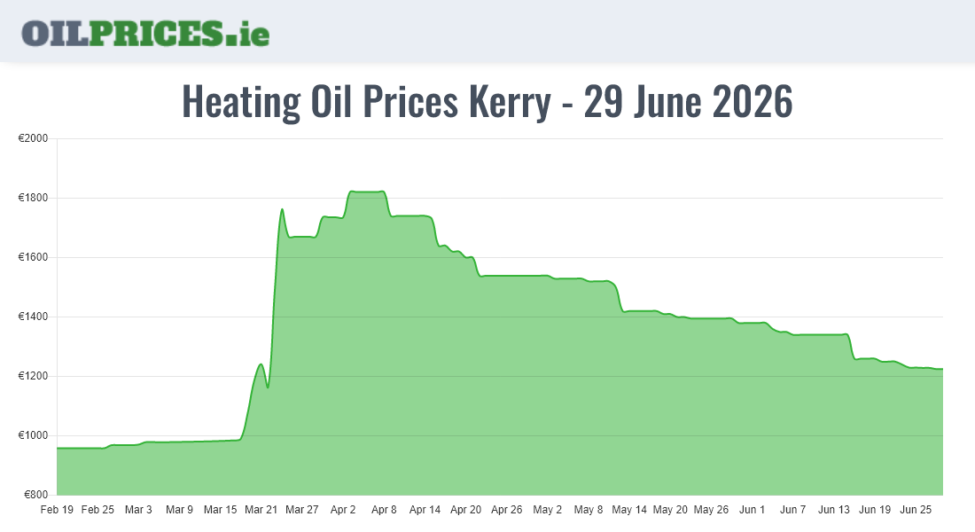 Cheapest Oil Prices Kerry / Ciarraí