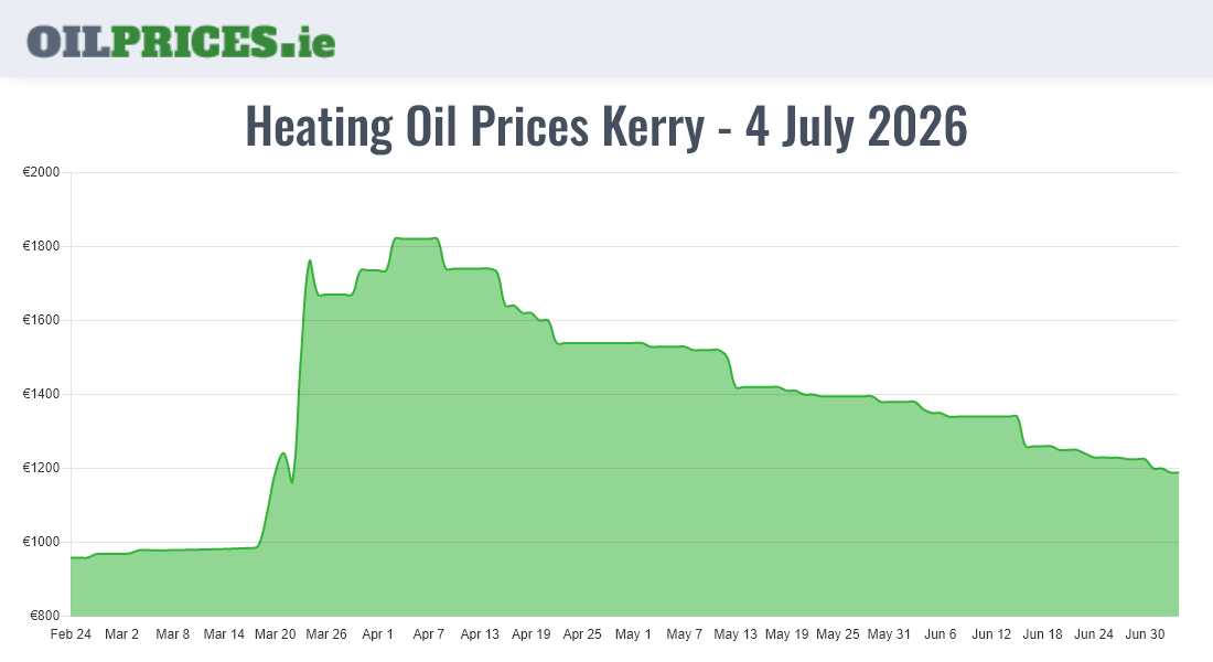 Highest Oil Prices Kerry / Ciarraí