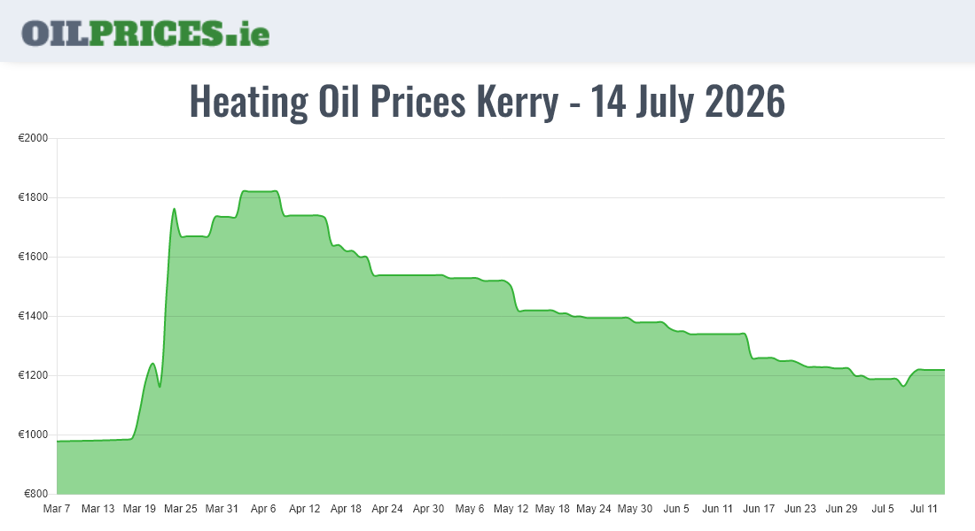 Cheapest Oil Prices Kerry / Ciarraí