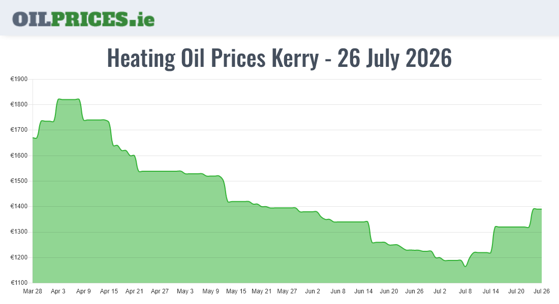  Oil Prices Kerry / Ciarraí