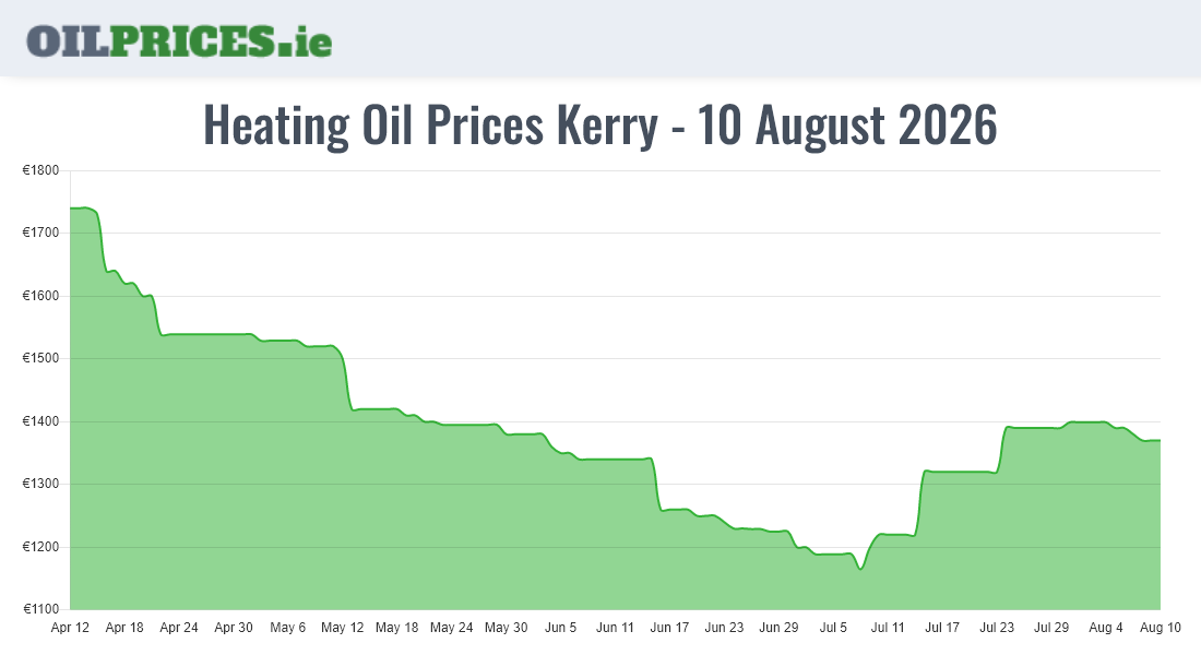 Highest Oil Prices Kerry / Ciarraí