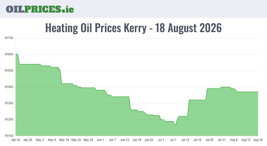  Oil Prices Kerry / Ciarraí