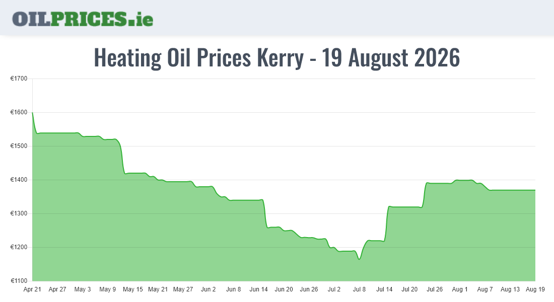Highest Oil Prices Kerry / Ciarraí