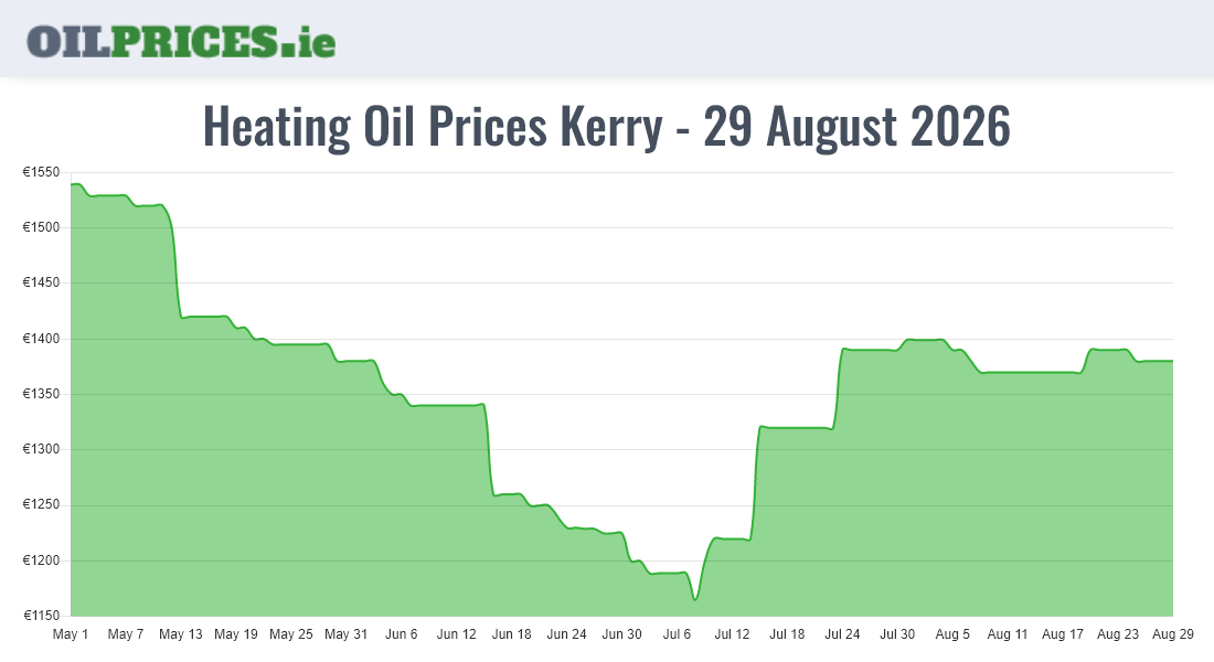 Cheapest Oil Prices Kerry / Ciarraí