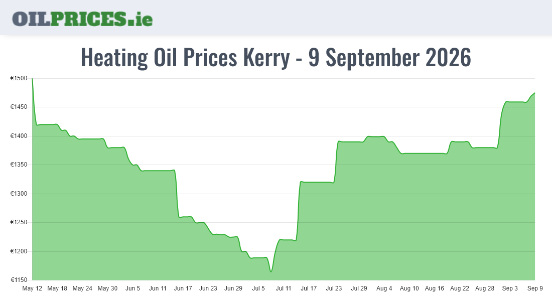  Oil Prices Kerry / Ciarraí