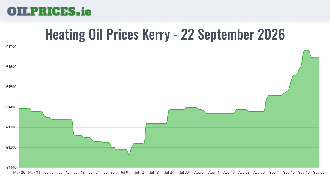 Highest Oil Prices Kerry / Ciarraí