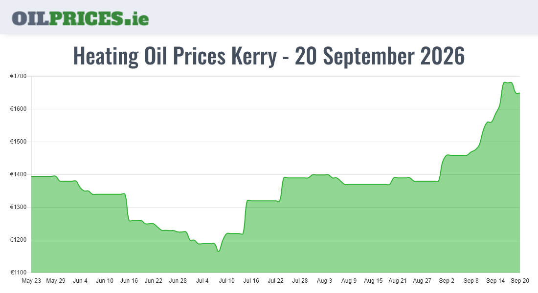  Oil Prices Kerry / Ciarraí