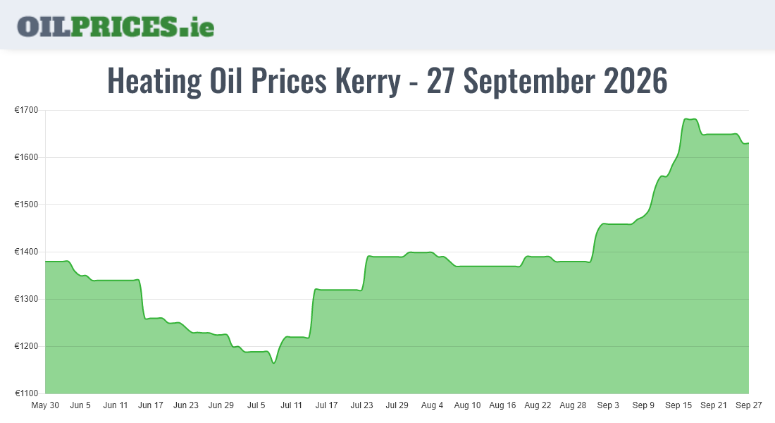 Cheapest Oil Prices Kerry / Ciarraí