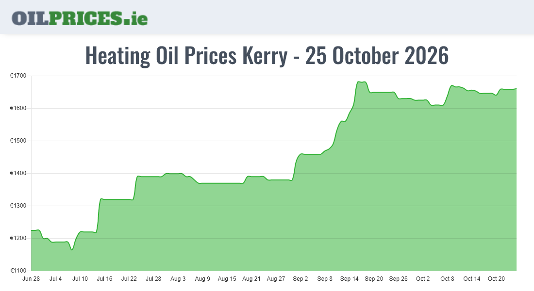 Cheapest Oil Prices Kerry / Ciarraí