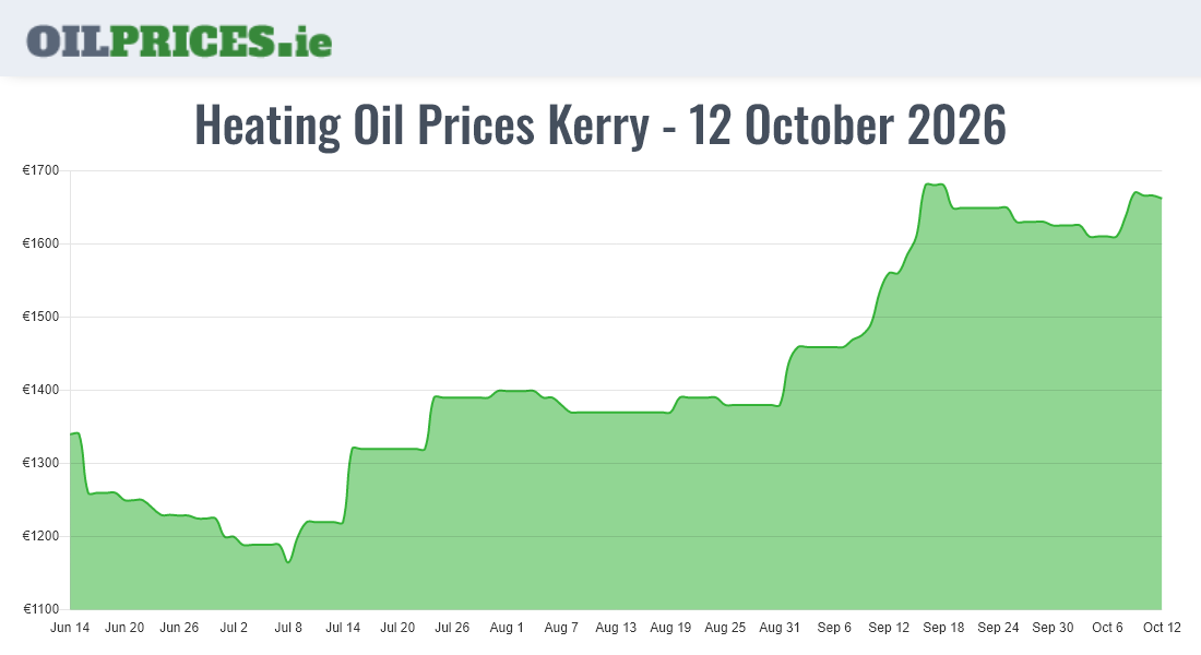 Cheapest Oil Prices Kerry / Ciarraí