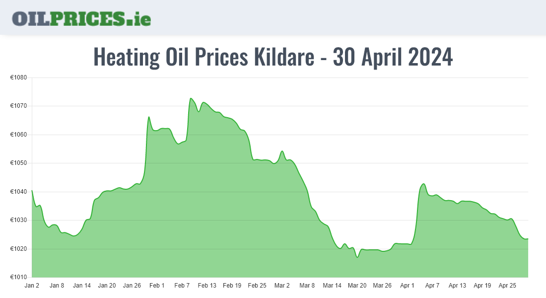 Highest Oil Prices Kildare / Cill Dara