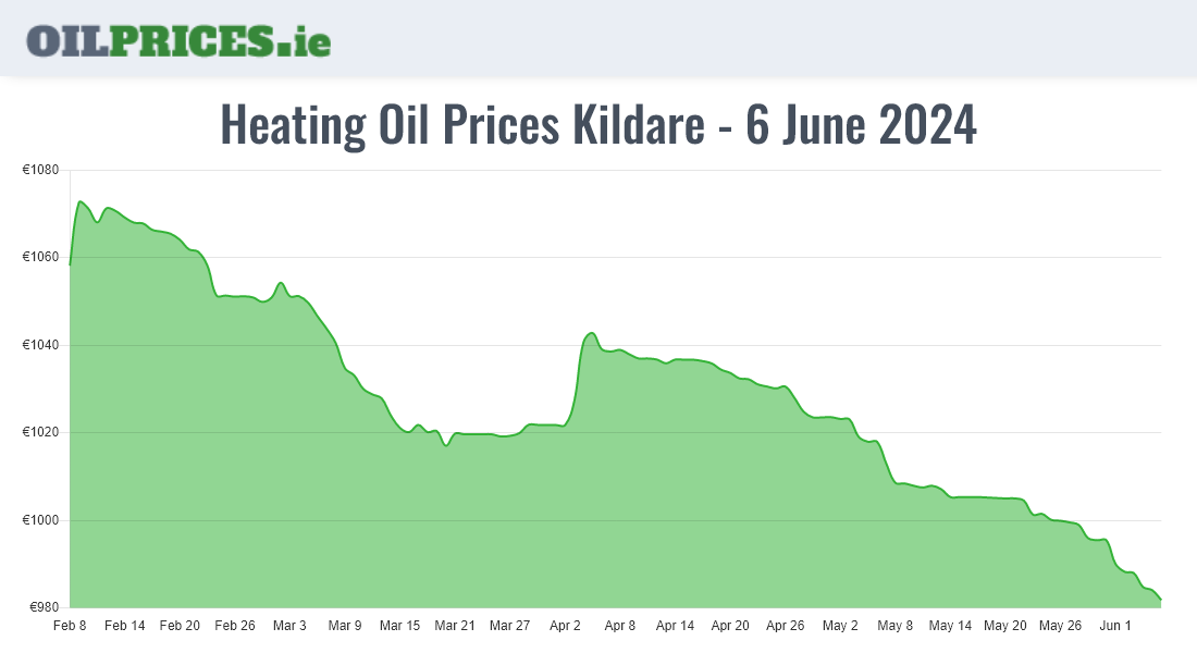Cheapest Oil Prices Kildare / Cill Dara
