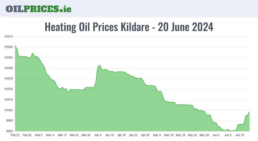 Highest Oil Prices Kildare / Cill Dara