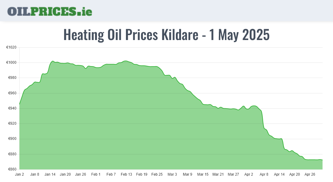 Cheapest Oil Prices Kildare / Cill Dara